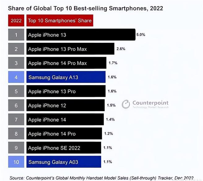 柞水苹果维修分享:为什么iPhone14的销量不如iPhone13? 