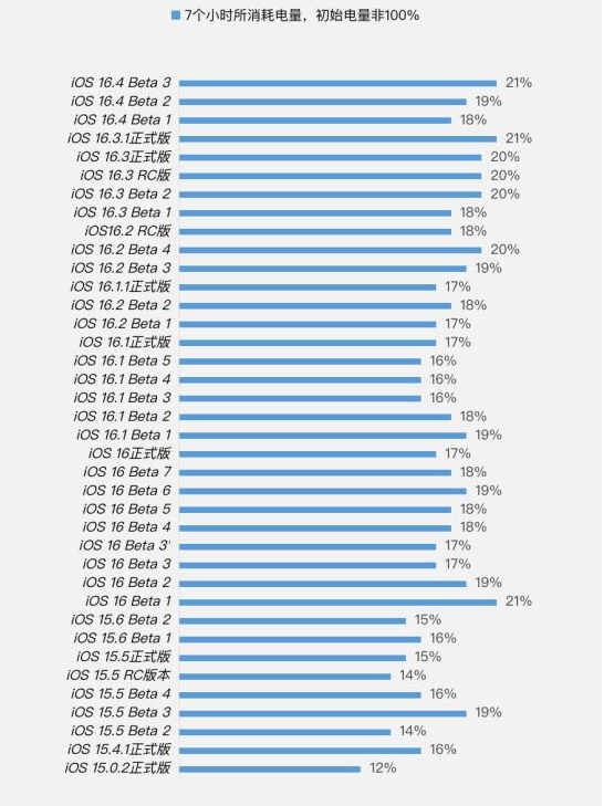 柞水苹果手机维修分享iOS 16.4 Beta 3续航跑分等测试结果汇总 
