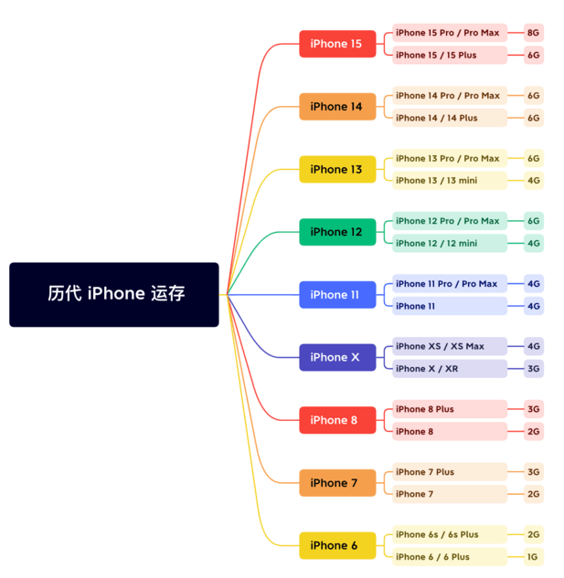 柞水苹果维修网点分享苹果历代iPhone运存汇总 