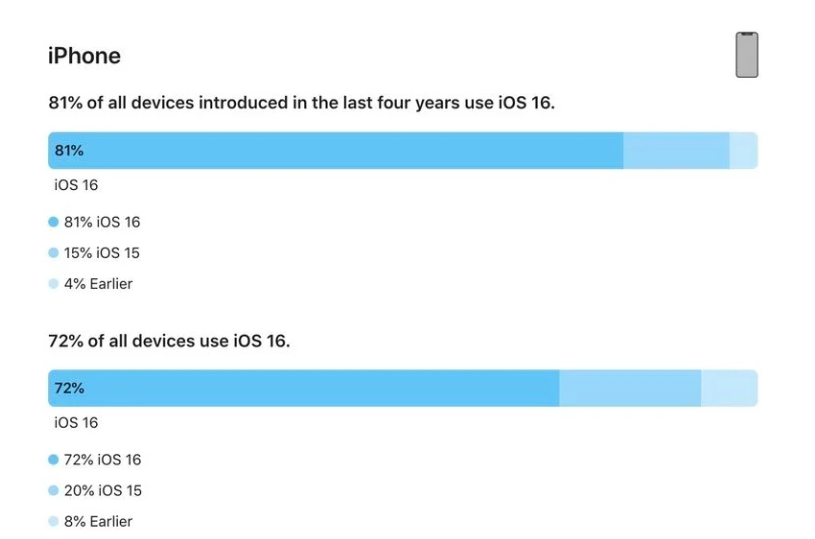 柞水苹果手机维修分享iOS 16 / iPadOS 16 安装率 