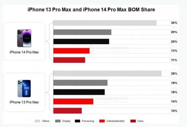 柞水苹果手机维修分享iPhone 14 Pro的成本和利润 