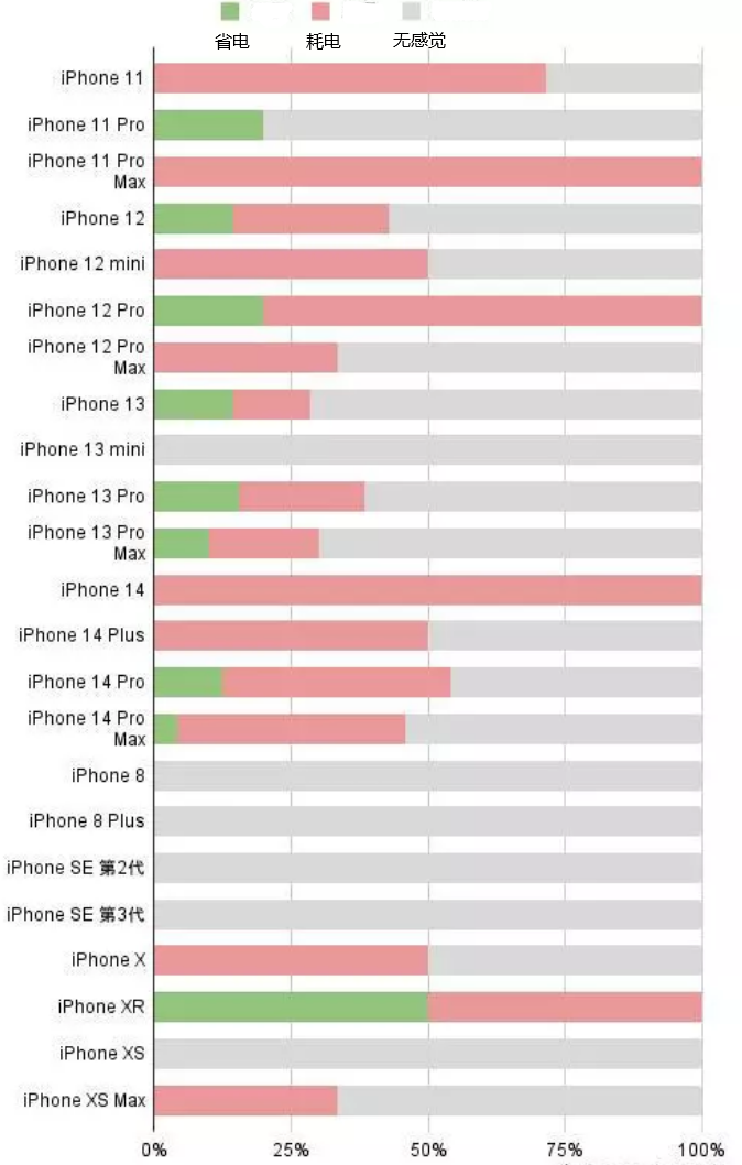 柞水苹果手机维修分享iOS16.2太耗电怎么办？iOS16.2续航不好可以降级吗？ 