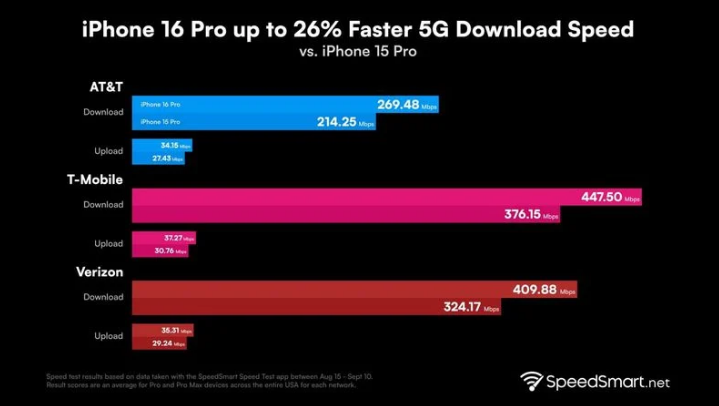 柞水苹果手机维修分享iPhone 16 Pro 系列的 5G 速度 